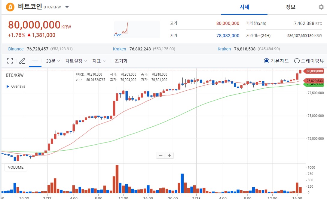 [속보]비트코인 8000만원 돌파–사상 최고가 8133만원 목전