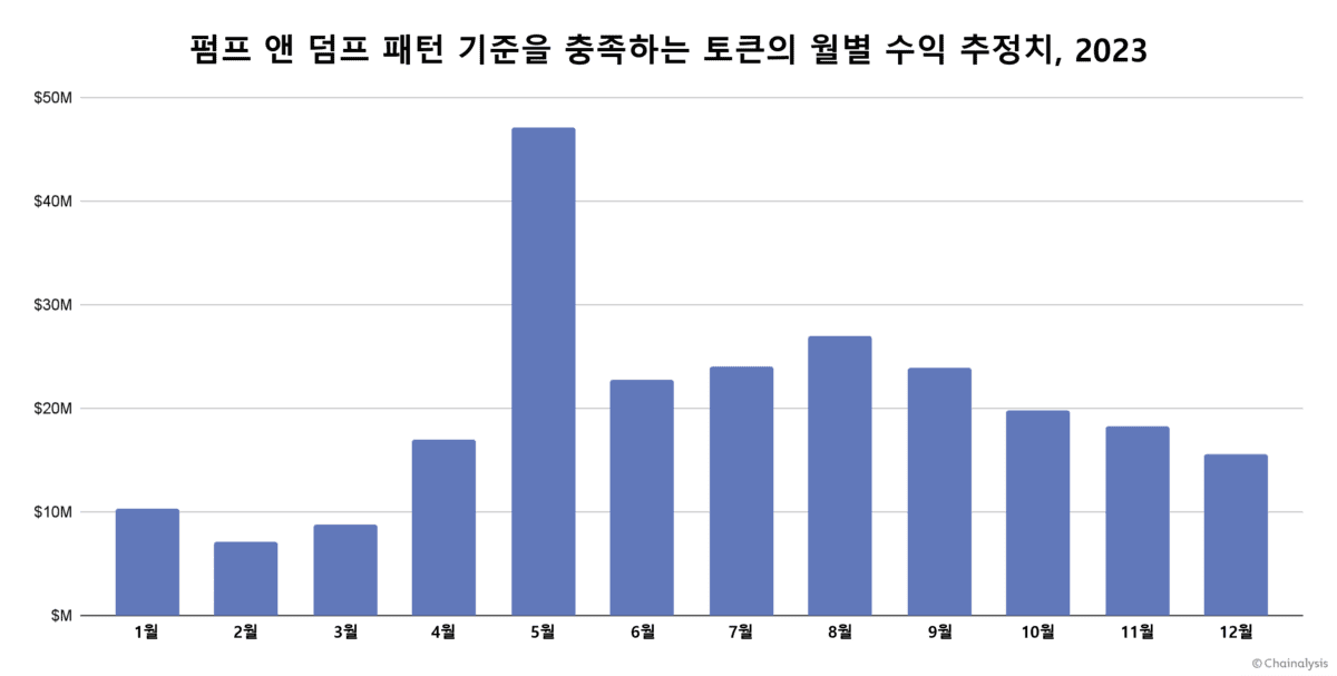 “내 코인, 설마 설거지 당했나?” … 2023년 펌프 앤 덤프 총정리–체이널리시스