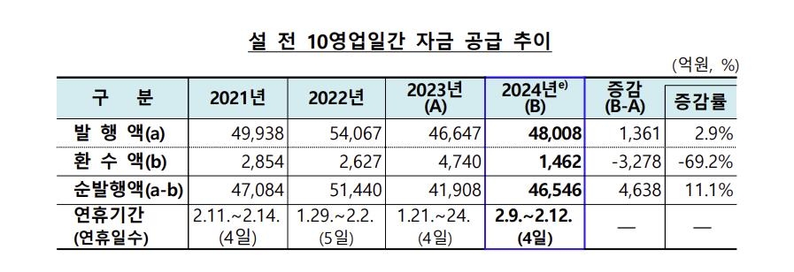 설 연휴 전 자금 공급 추이, 한국은행 제공. 재판매 및 DB 금지