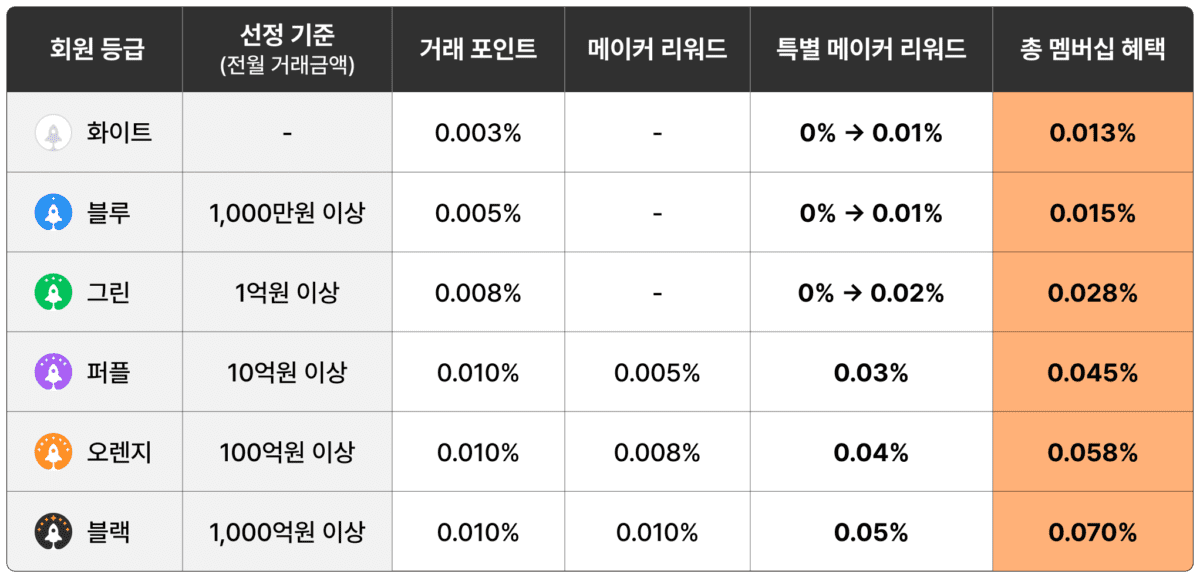 빗썸 멤버십 혜택 강화, 특별 메이커 리워드 모든 회원에 지급