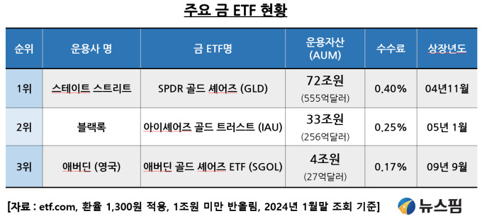 주요 금 ETF 현황, 뉴스핌