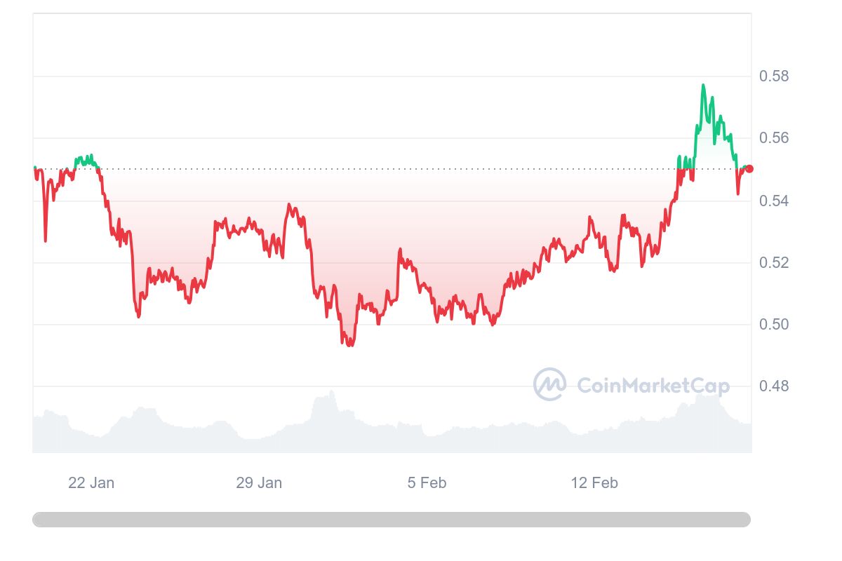 [지난 1개월 리플 가격 움직임, Coinmarketcap]