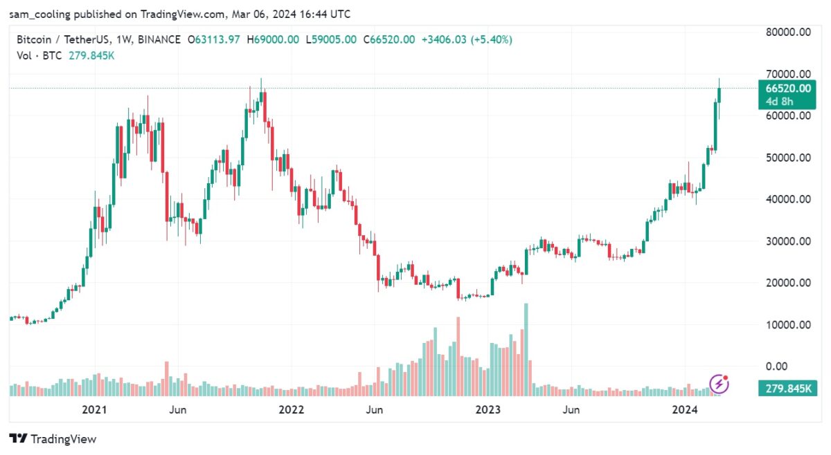 [비트코인 주간 차트, TradingView]