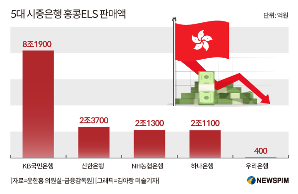 [주간금융이슈] 시중은행, 홍콩 ELS 손실 보상 본격화