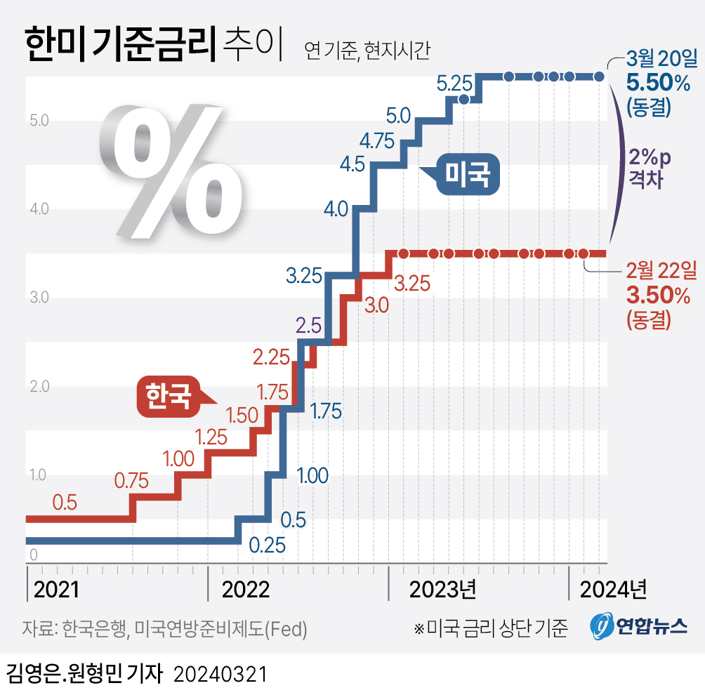 [그래픽] 한미 기준금리 추이