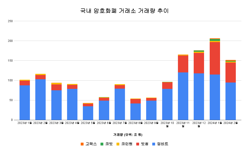 빗썸, 점유율 33%대로 하락…수수료 제로 종료 영향–2월 국내 암호화폐 거래량 151조원