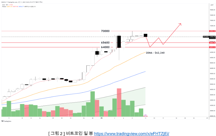 [시장분석] 비트코인, 주 봉 6만 3100달러 지키면 강한 상승세 유지… “단기적 하락은 조정에 그친다”