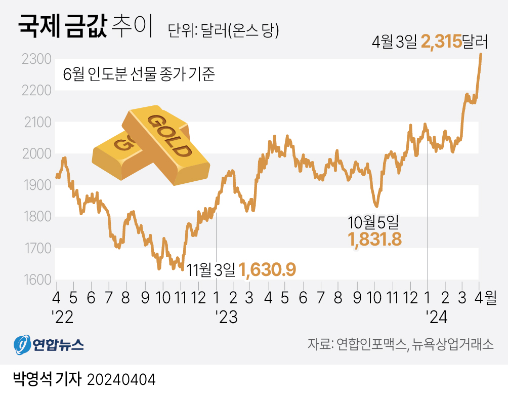 [그래프] 국제 금값 추이…사상 최고치 경신