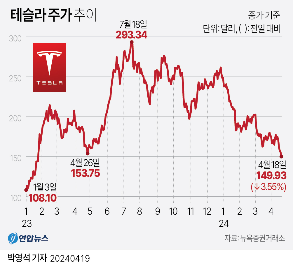 [그래픽] 테슬라 주가 추이