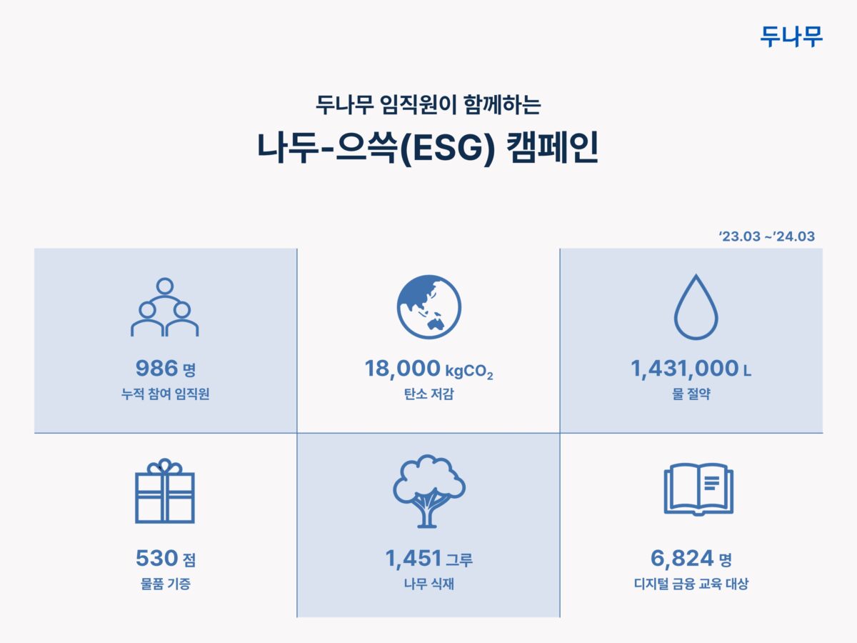 두나무, 임직원 동참 ‘나두-으쓱 캠페인’으로 ESG 경영 실천