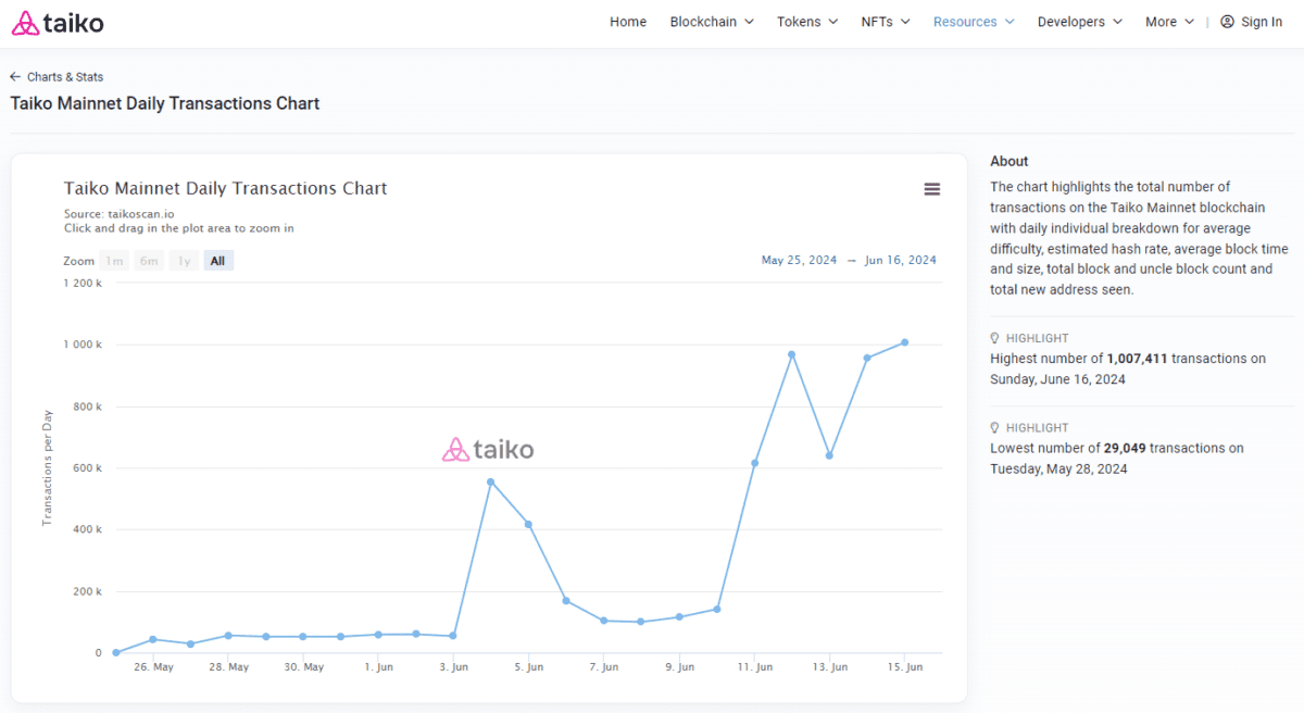 이더리움 레이어2 타이코, 일일 트랜잭션 100만 건 돌파…TAIKO 전일비 7% ↑