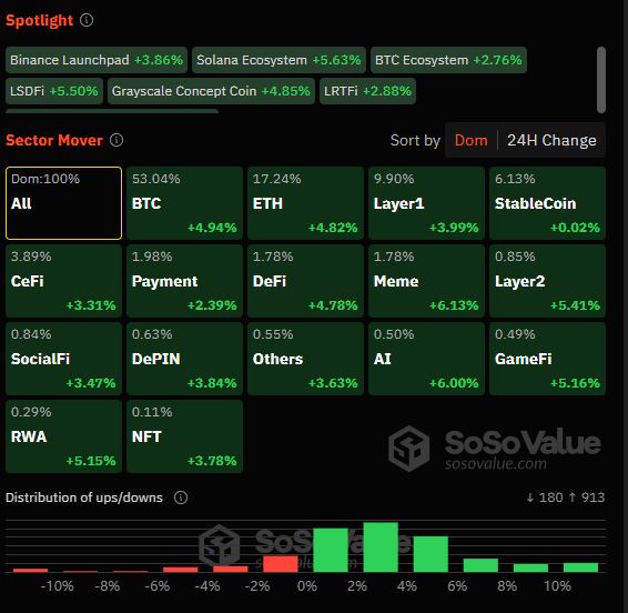 비트코인 5% 급등하며 K 탈환…ETH·SOL·DOGE 일제히 상승