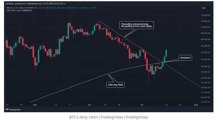 트럼프가 비트코인을 끌어올렸다…BTC 200일 이동평균선 ‘회복’