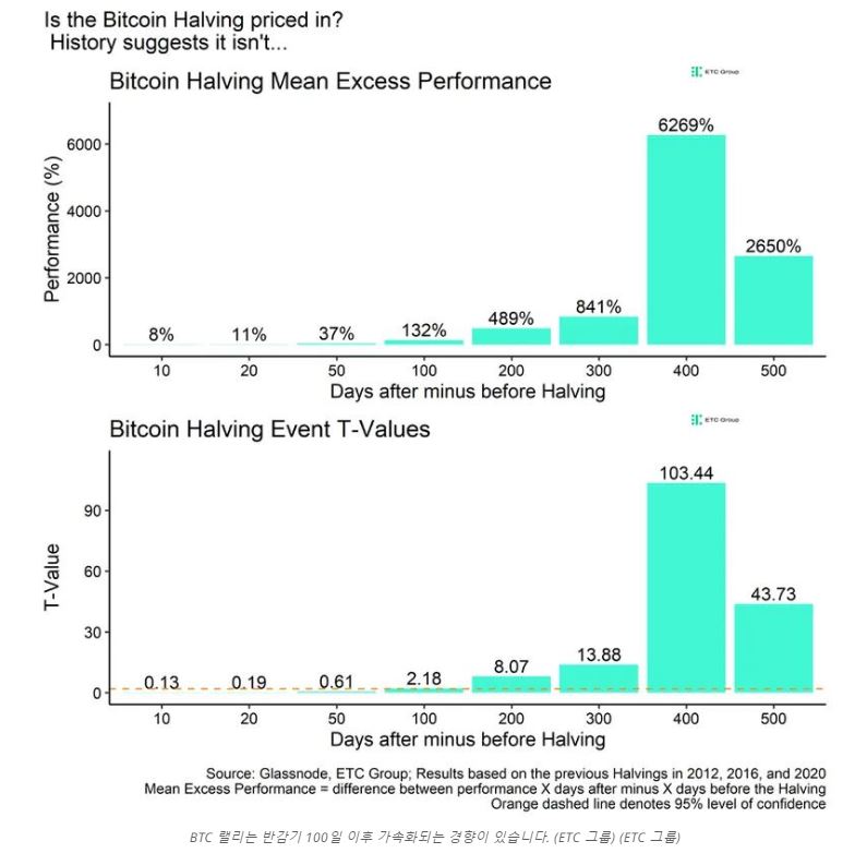 비트코인, 반감기 100일 후인 29일부터 본격 상승할 것 – 코인데스크