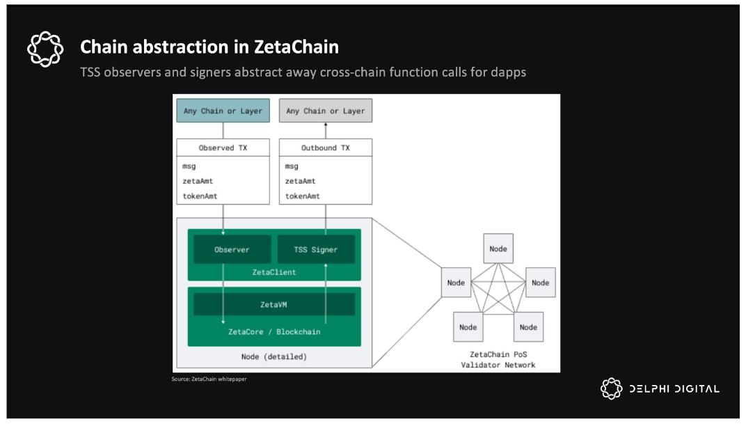 [제타체인 체인 추상화 기술, DelphiDigital]