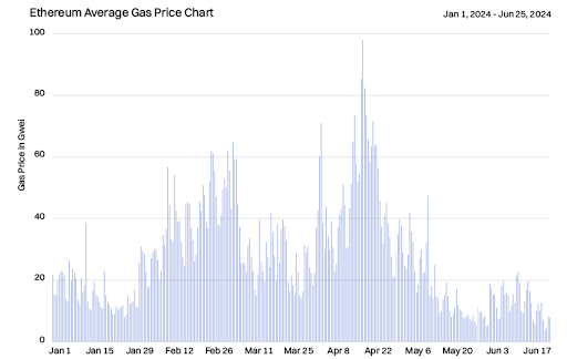 [2024년 상반기 이더리움 가스비 차트, CMC]