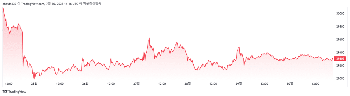 [비트코인 2023년 7월 5주차 차트, Trading View]