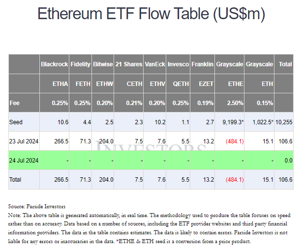 [美 암호화폐 ETF] 이더리움 펀드 첫날 $1억660만 순유입 … 비트코인 펀드 $7800만 순유출