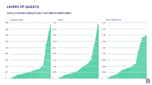 [레이어3 OP 퀘스트 데이터, Decentralised.co]