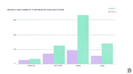 [레이어3 이용 전후 멀티체인 트랜잭션 데이터 비교표, Decentralised.co]