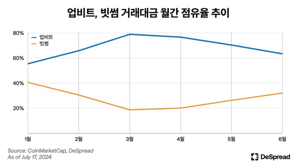 하락장에 강한 빗썸·코인원, 그 이유는?