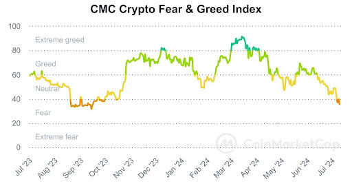 [암호화폐 시장 공포 탐욕 지수, Coinmarketcap]