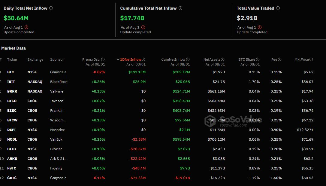 美 비트코인 ETF, 5000만 달러 순유입…이더 ETF도 순유입 반전