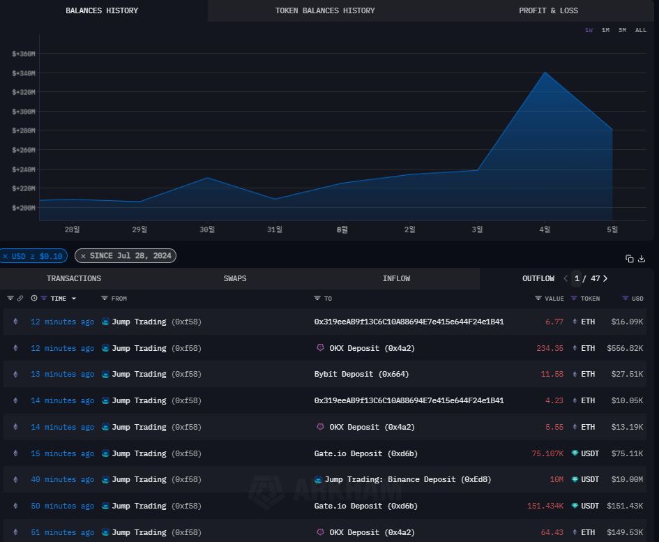 점프크립토, 3억 달러 상당 ETH 매각 우려…이더리움 20% ↓ 