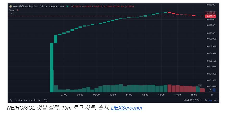 [Neiro 거래 지원 1일차 차트, DEXScreener]