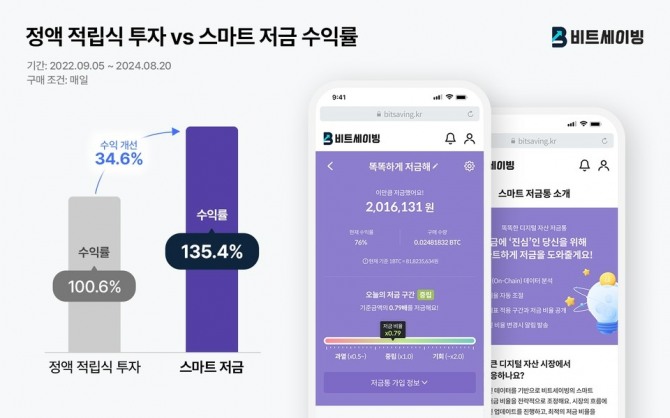 비트세이빙 ‘스마트 저금통’, 타 적립식보다 수익률 35% 높아