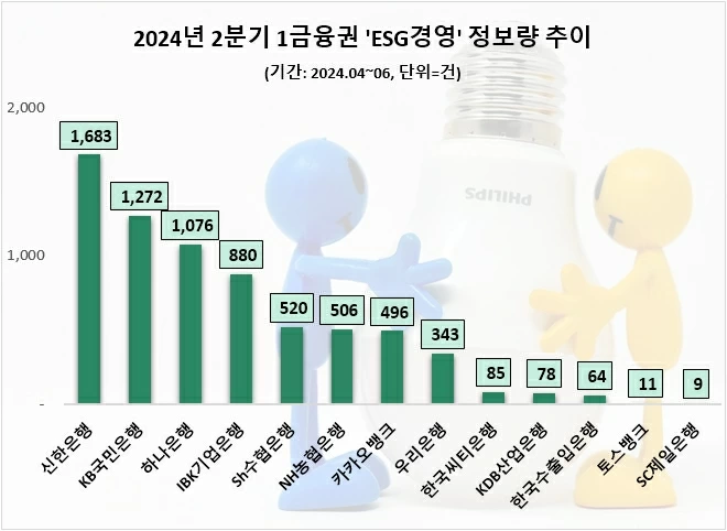 신한은행, ESG경영 관심도 1위…KB국민·하나은행 순