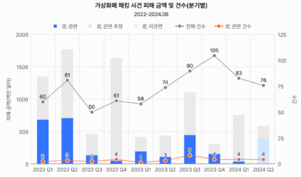 北 라자루스 해커 그룹 가상화폐 공격 급증…자금세탁 방식 고도화