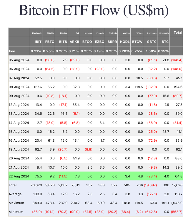 비트코인 현물 ETF 6480만달러 순유입…6거래일 연속