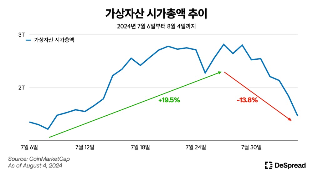 비트코인, 상승분 반납한 이유는?