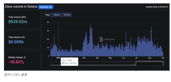 솔라나, 온체인 거래량 역대 최저 · 데드크로스 발생…지지선은 어디에