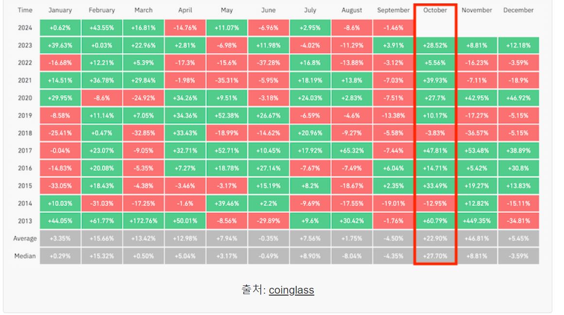 비트코인, 올해도 9월은 하락, 10월은 ‘업토버’일까