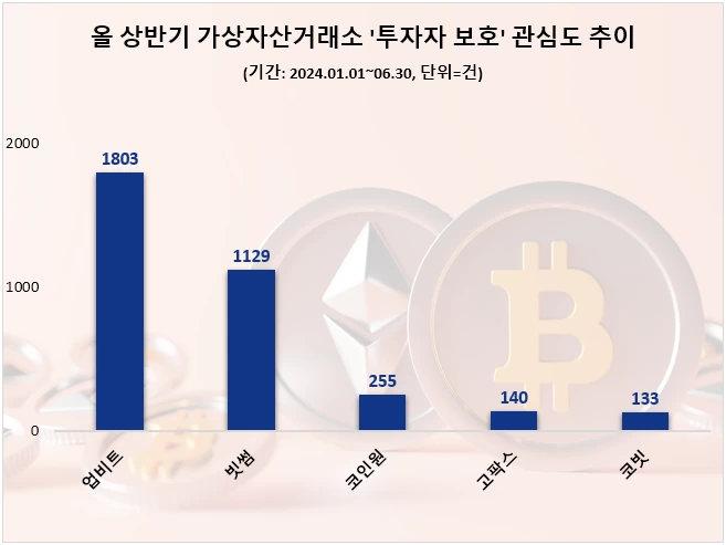 업비트, ‘투자자 보호’ 관심도 1위…빗썸 2위로 맹추격