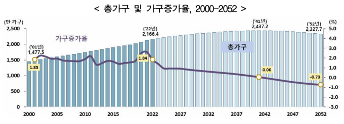 2052년 1인가구 41%로 급증…가구주 절반은 65세 이상