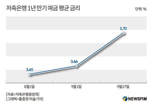 연 4.2%까지…슬금슬금 오르는 저축은행 예금 금리