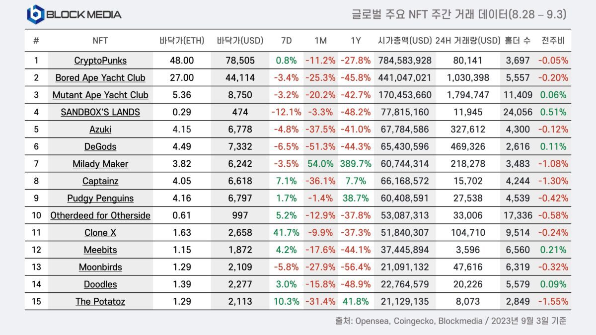 [8월 5주차 글로벌 주요 NFT 주간 거래 데이터, Blockmedia]