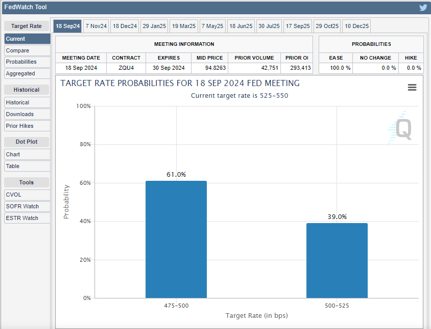 FOMC 결정 이틀 앞두고 금리 50bp 인하 전망 61% … 25bp 39%