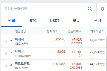  [주요 뉴스] 비트코인 6만5000달러 돌파 … 주요 알트코인도 강세