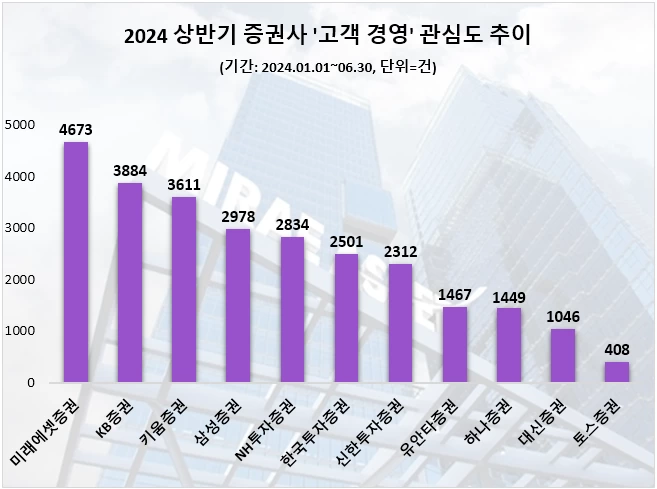 미래에셋증권, ‘고객 경영’ 관심도 1위