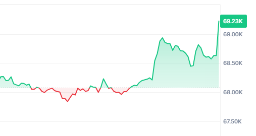 [속보]비트코인 $61K 재돌파