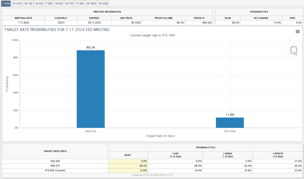 [11월 7일 FOMC 금리 전망, Fedwatch]