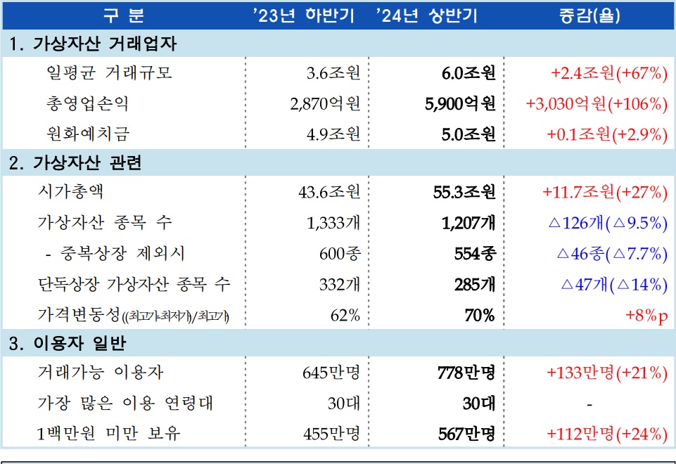 국내 가상자산 시총 55조원…반기 만에 27% 증가