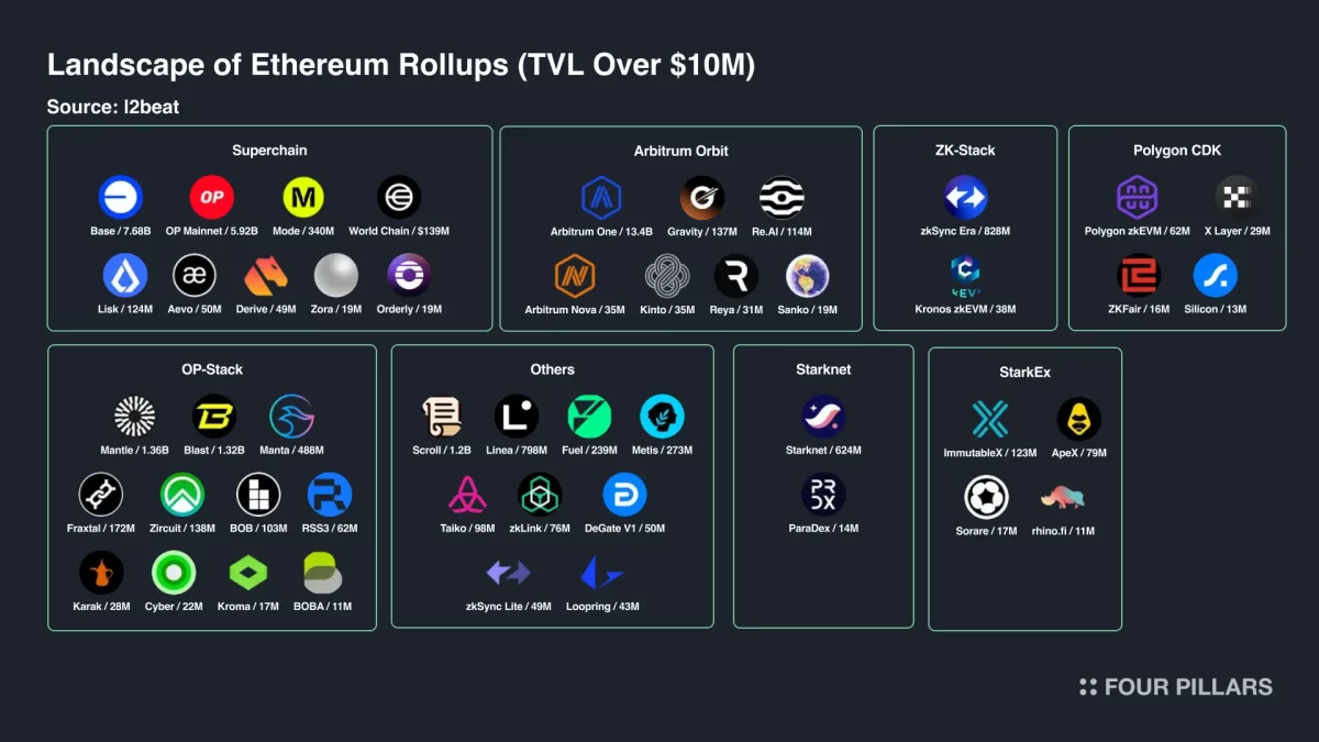 L2BEAT - The State of the L2 Ecosystem, FourPillars