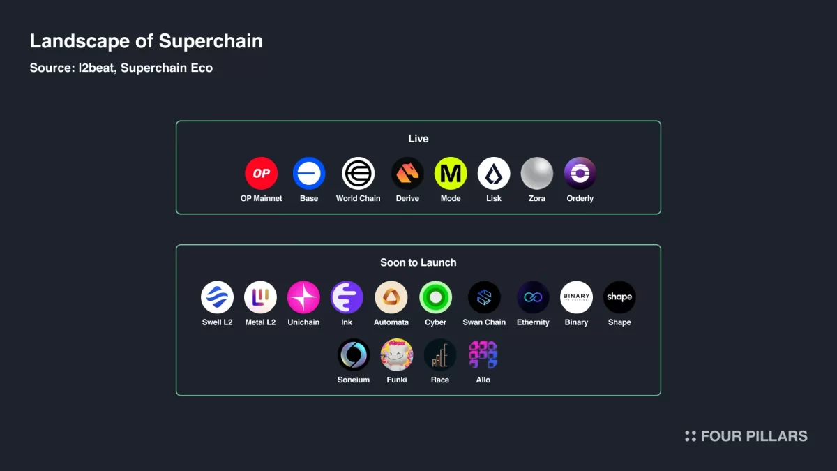 OP-Stack Most Simple Framework to Build Your Blockchain, Four Pillars