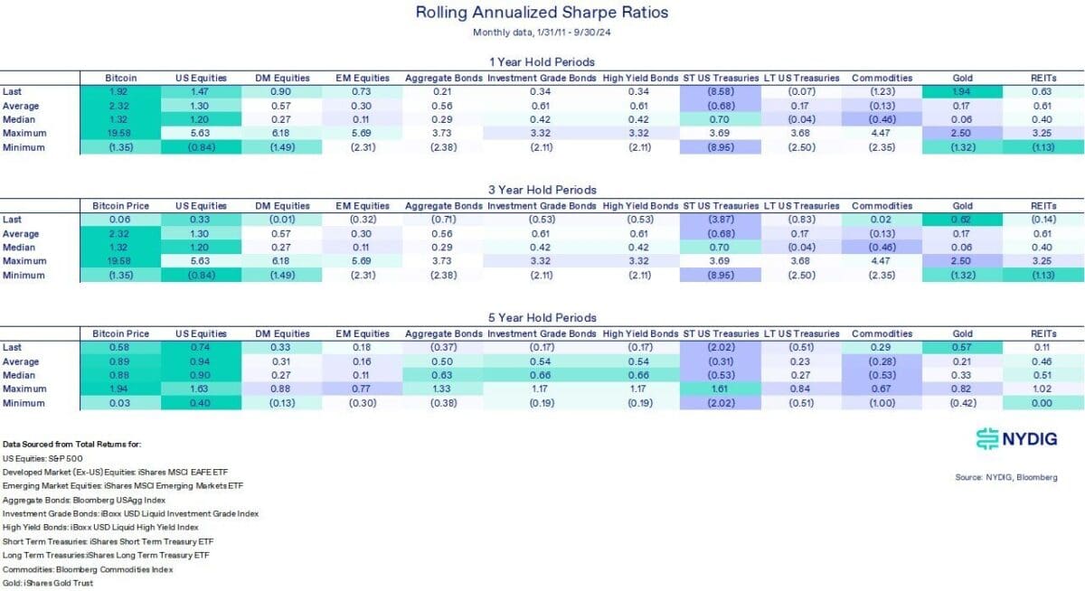 Sharpe-ratio-asset-comparisons.-Source-NYDIG