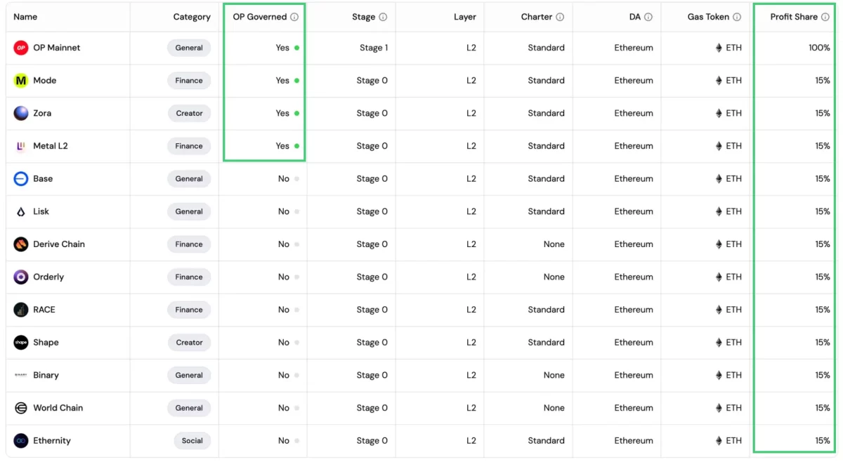 Superchain Registry, Superchain Eco